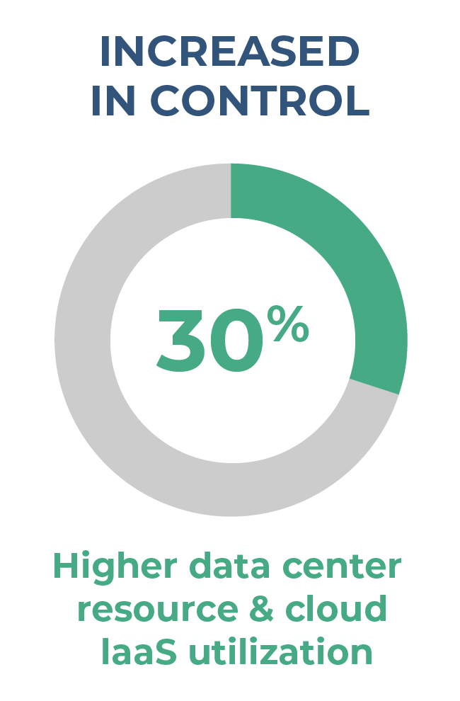 Pie 30%